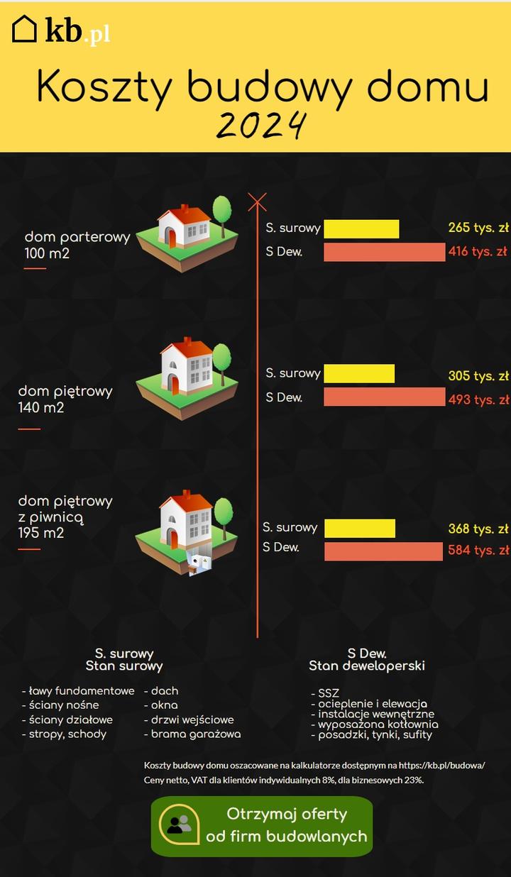 Koszt budowy domu 2024