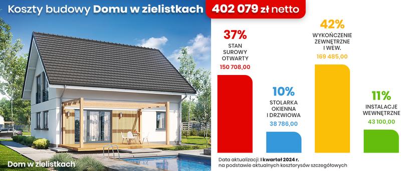Ile naprawdę kosztuje metr budowy domu w 2024? Sprawdź aktualne ceny!