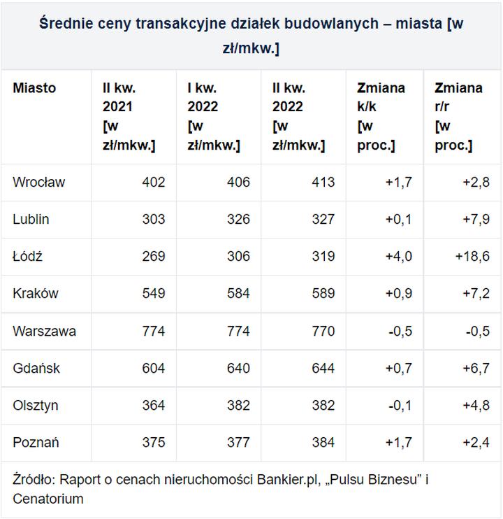 Prognozy rynku nieruchomości