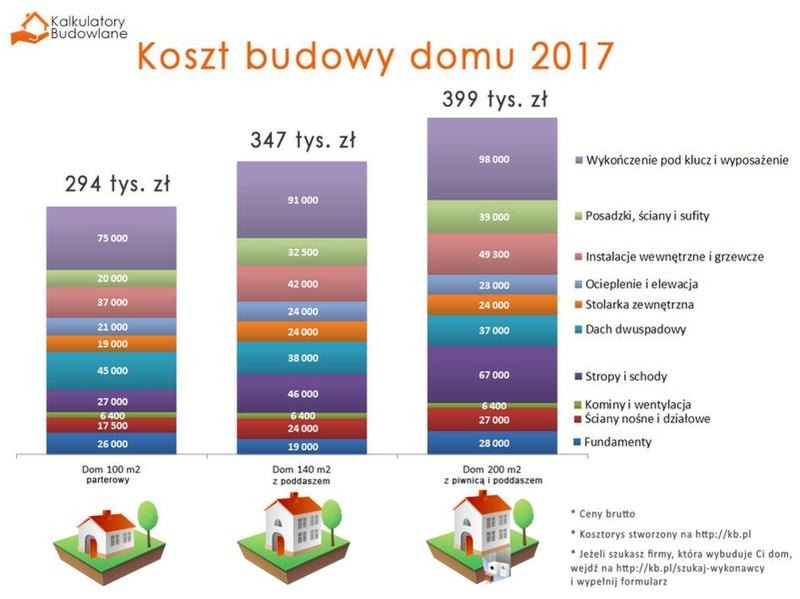 Ile kosztuje stworzenie własnego projektu domu? Sprawdź, na co zwrócić uwagę