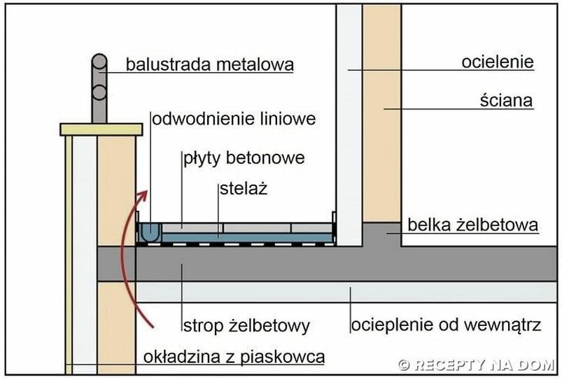 Systemy odwodnienia tarasu