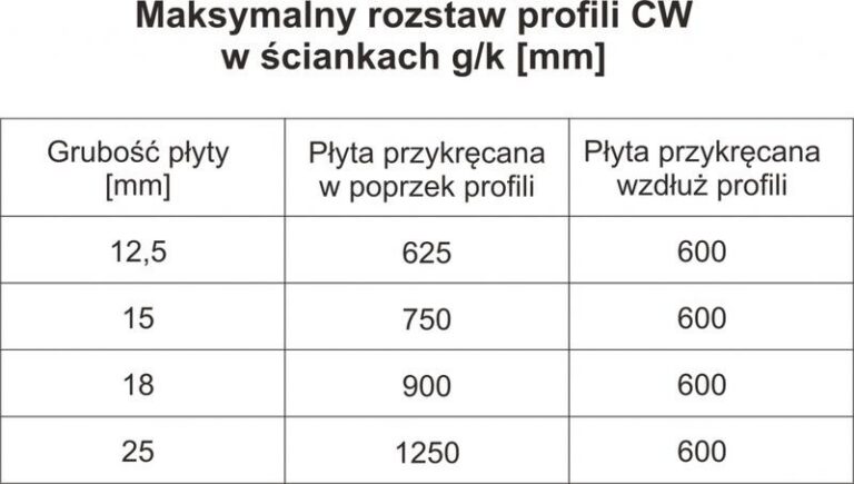 Krok po kroku: jak przykręcać płyty gipsowe do stelaża bez błędów