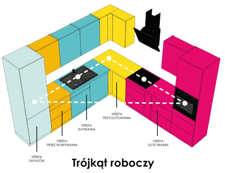 Planowanie szafek kuchennych