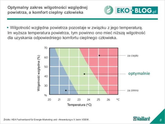 Wilgotność w sypialni